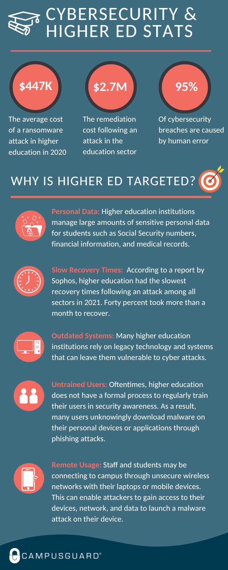 Higher Education Cybersecurity Statistics