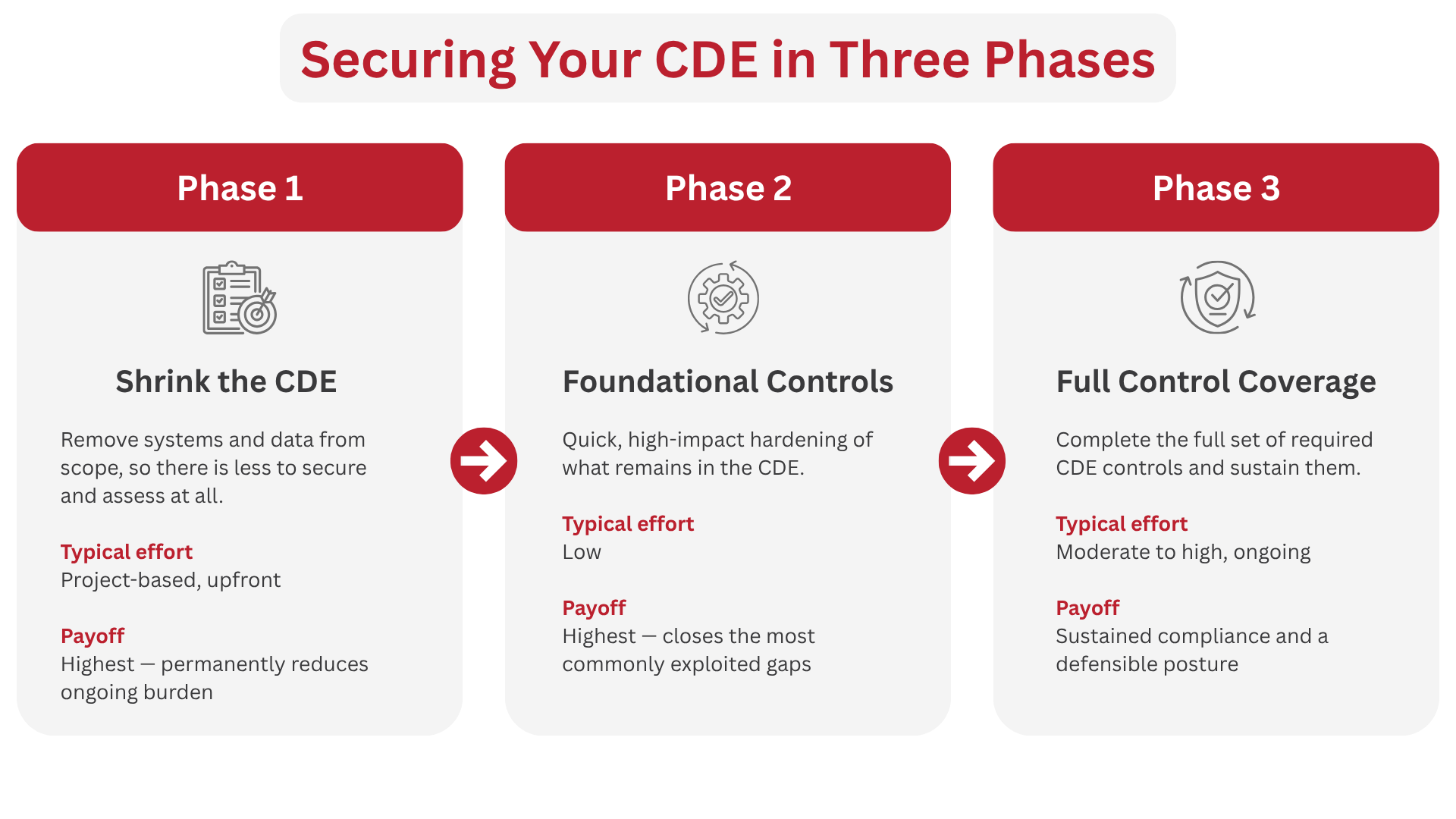 Securing Your CDE in Three Phases