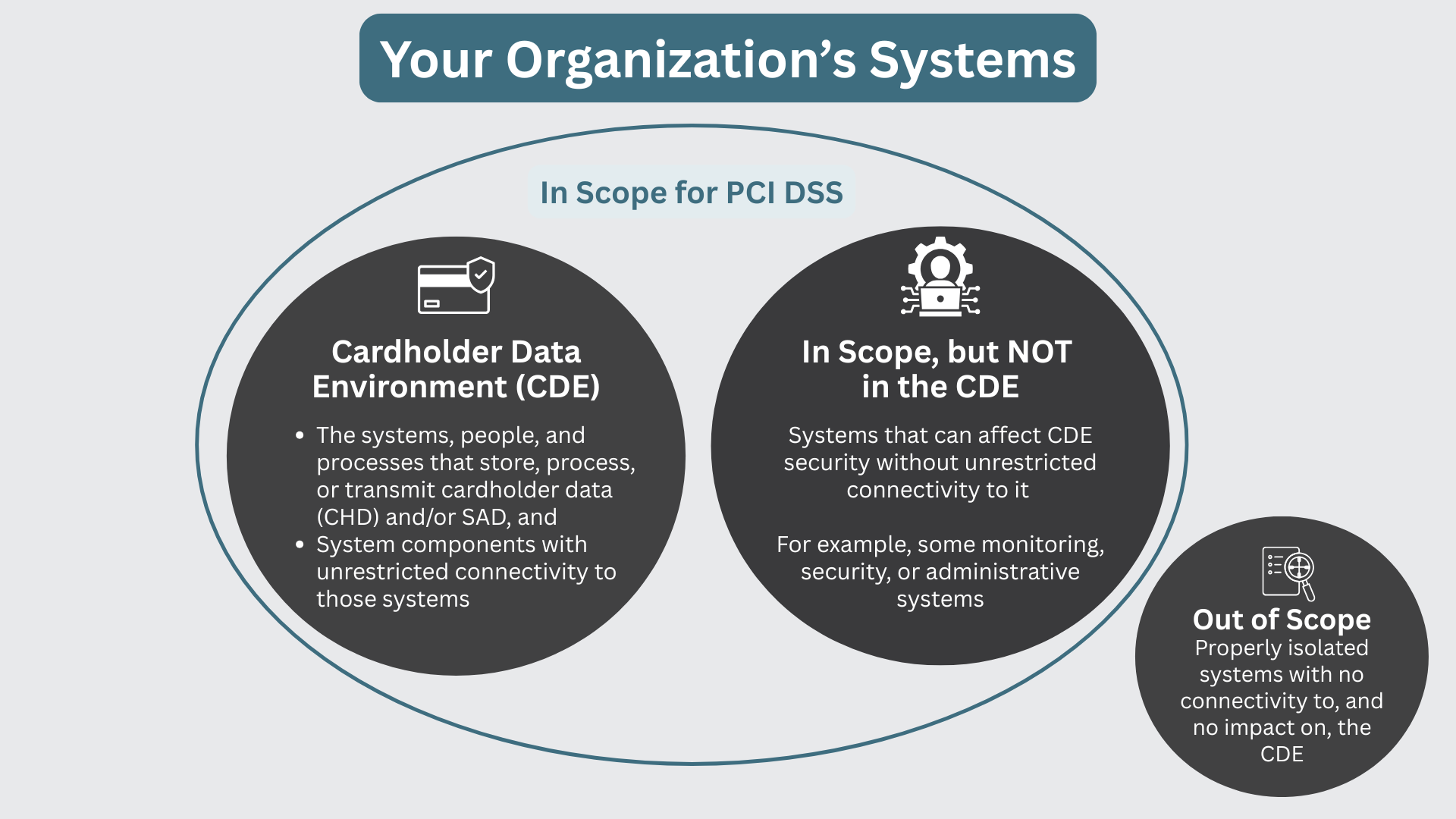 What's in scope and out of scope for PCI DSS graphic